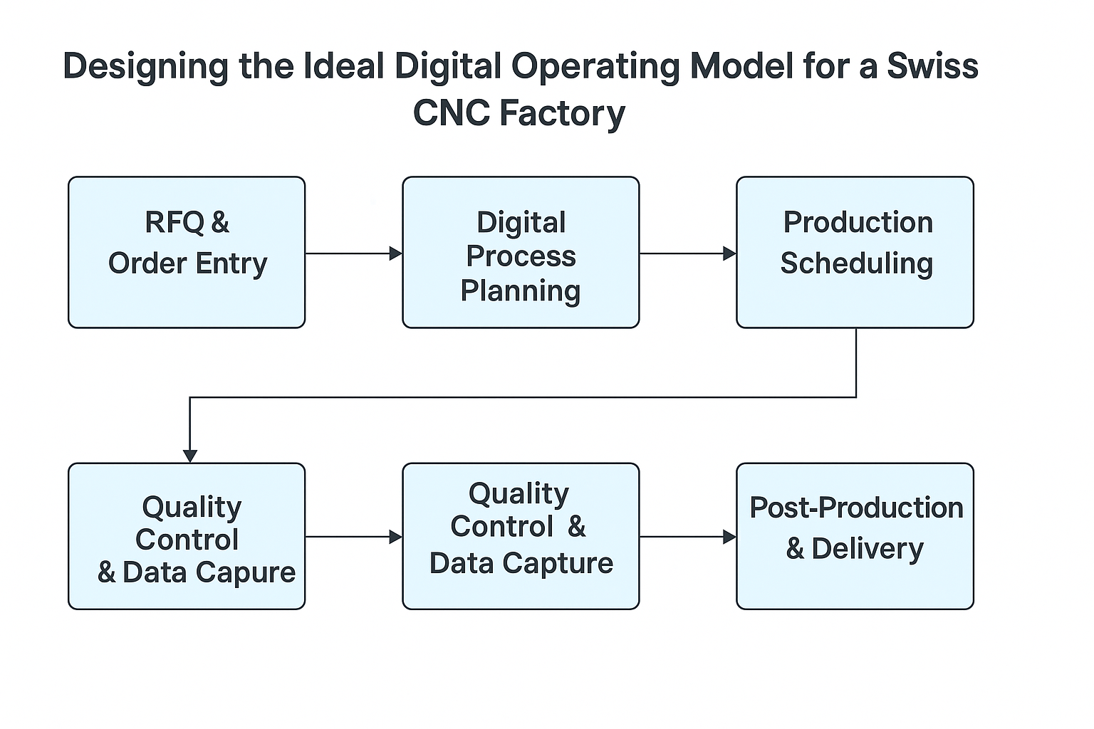 Designing the Ideal Digital Operating Model for a Swiss CNC Factory Designing the Ideal Digital Operating Model for a Swiss CNC Factory